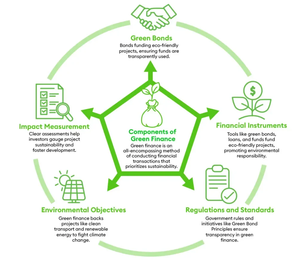 Component of Green Finance