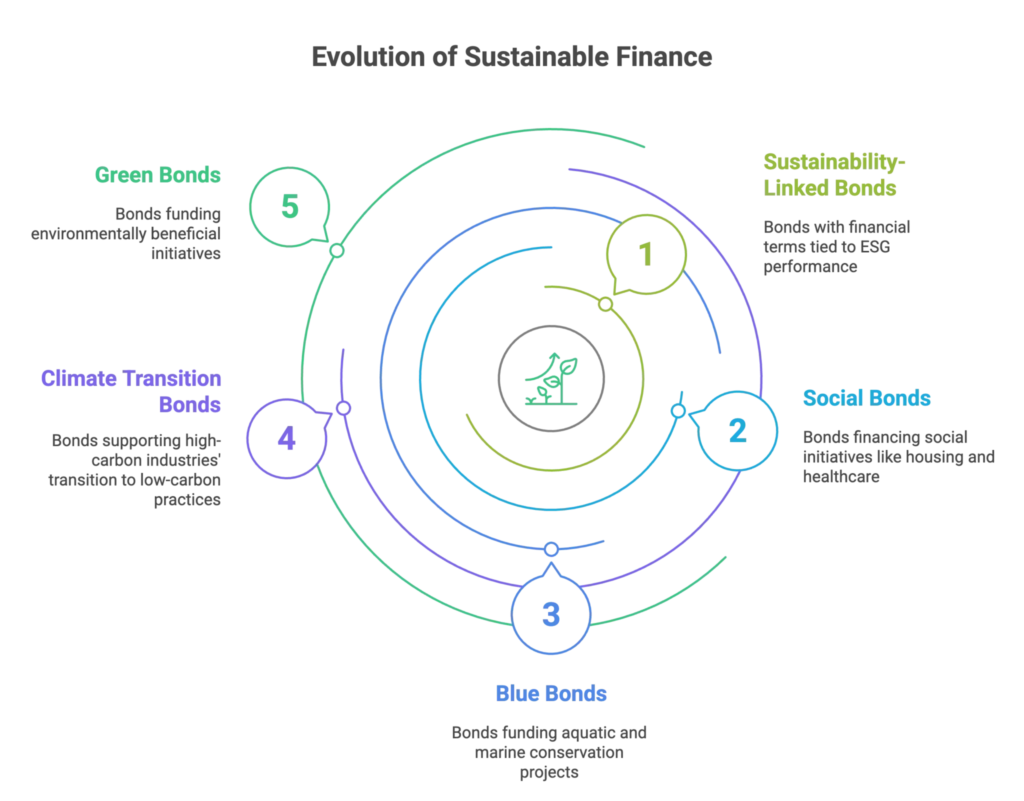 Evolution of Sustainable Finance