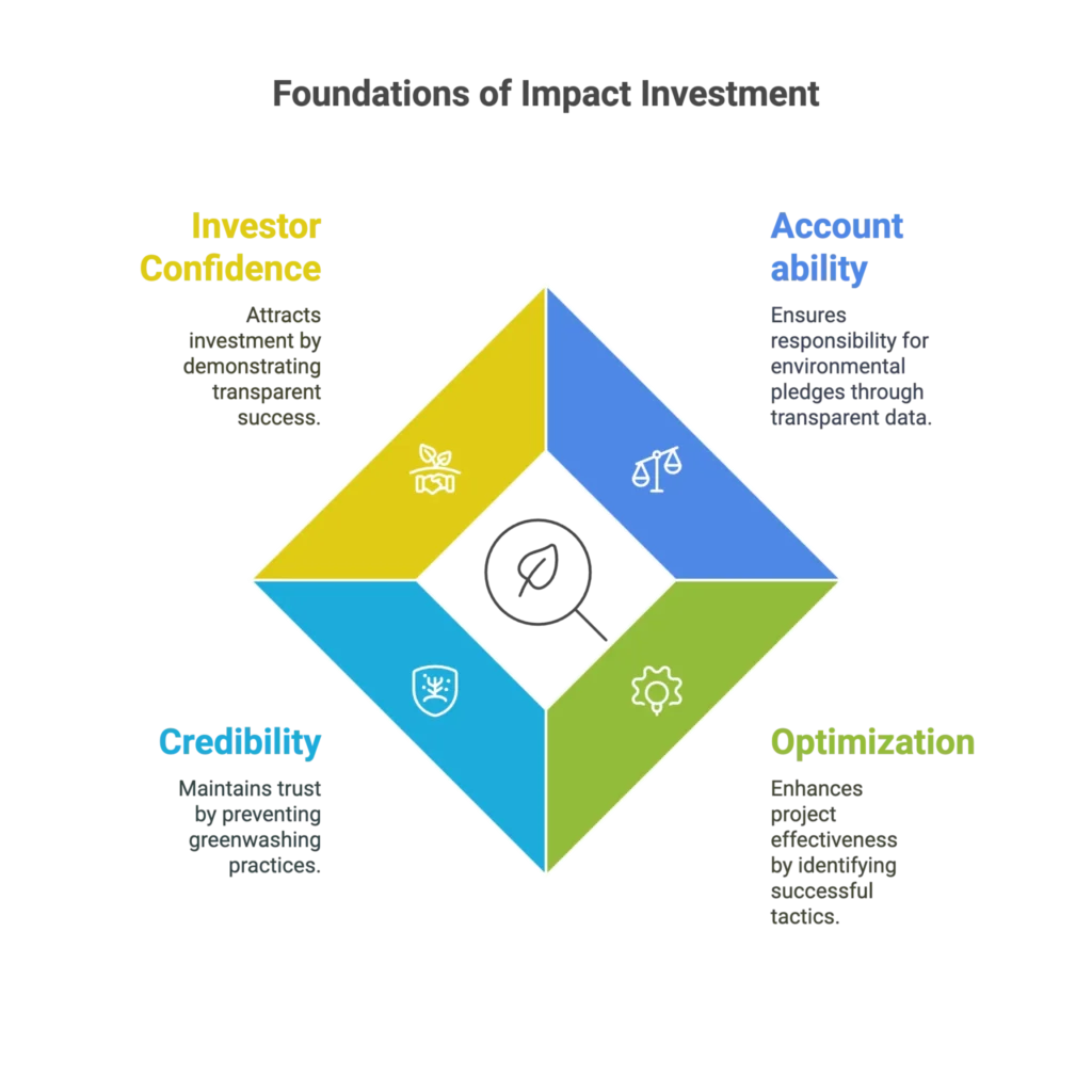 Foundations of impact investment