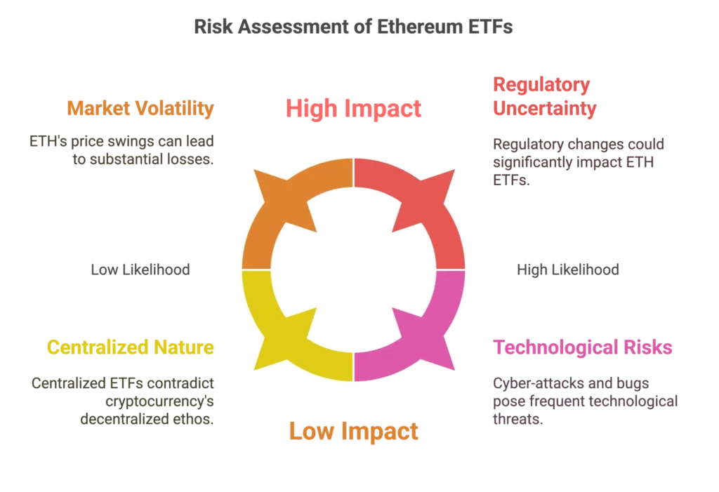 Risk Assessment of Ethereum ETFs