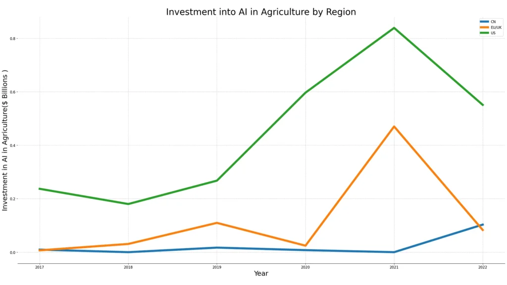 Investment into agriculture by region