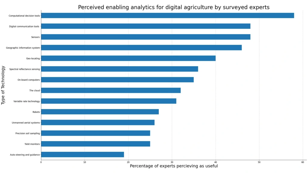 analytics for digital agriculture by surveyed experts