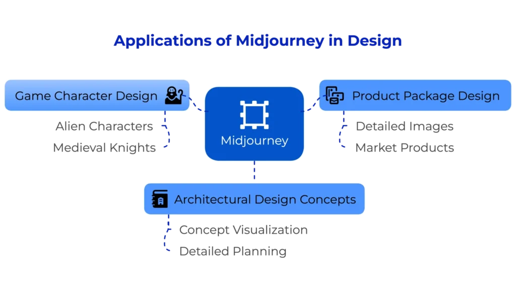 Applications of Midjourney in Design