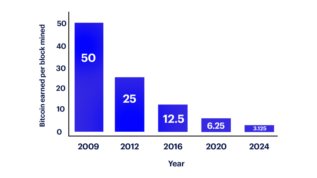 Bitcoin Mining Uncovered - What you need to know infographic 