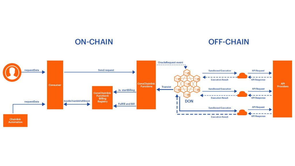 How Blockchain Chainlink Functions work inforgraphics