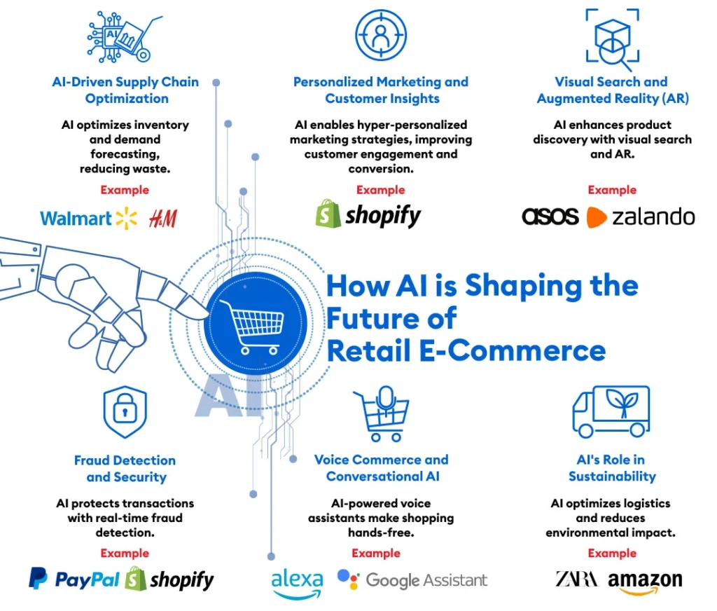 How AI is shaping the future of Retail E-Commerce