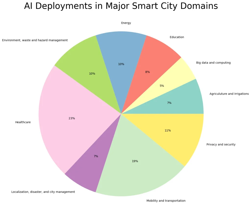 AI Deployements in Major Smart Cities