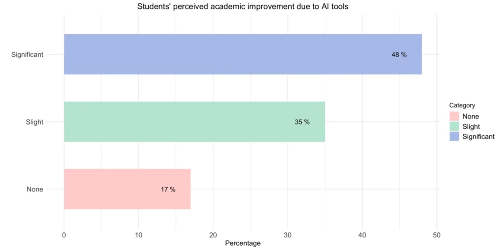 Academic improvement due to AI inforgraphic