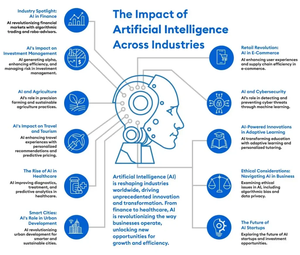 The impact of Artificial Intelligence across Industries