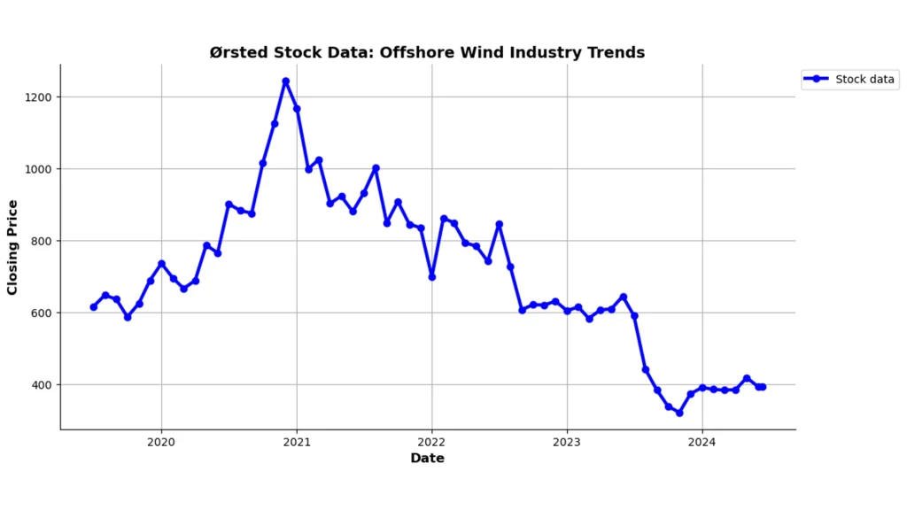 Ørsted Stock Data: Offshore Wind Industry trends