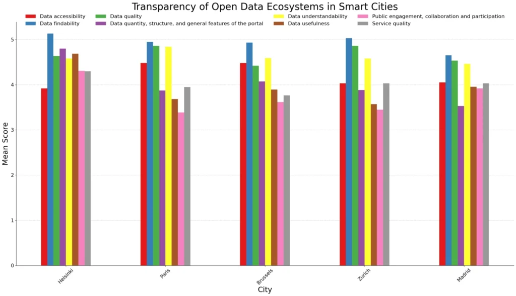 Transparency of Open Data Ecosystems in Smart Cities