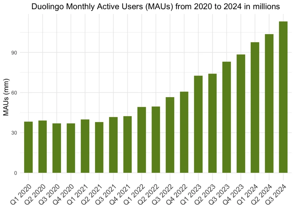 Duolingo monthly active users