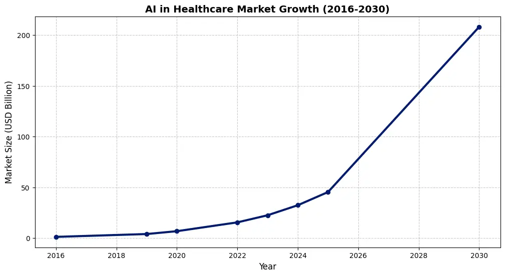 AI in health care market growth