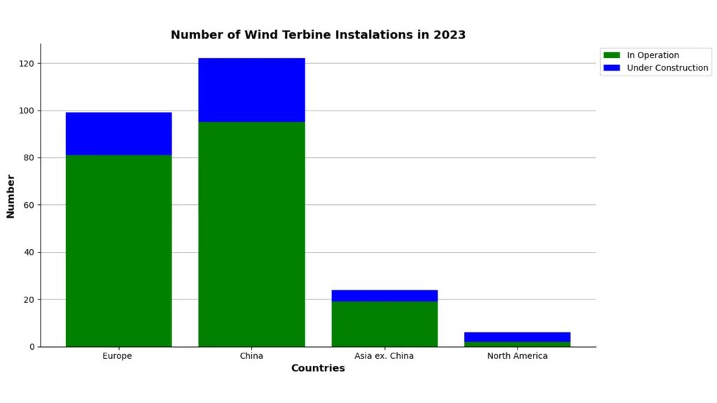 Number of Wind turbine installations in 2023