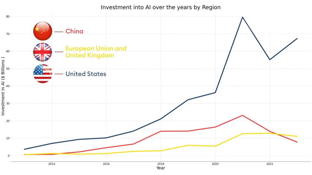 Investment into AI over the years by Region