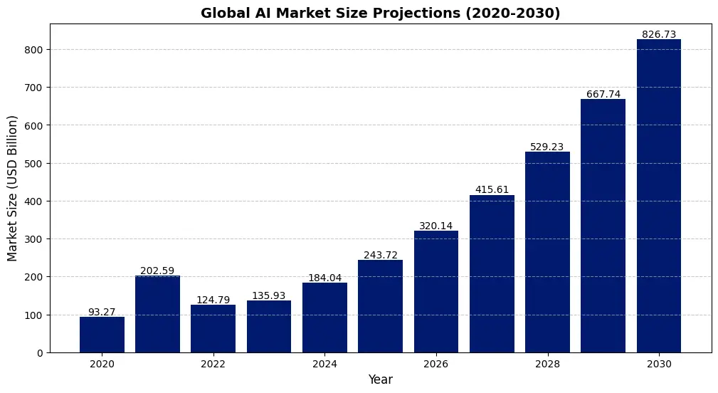 Global AI Market size projections