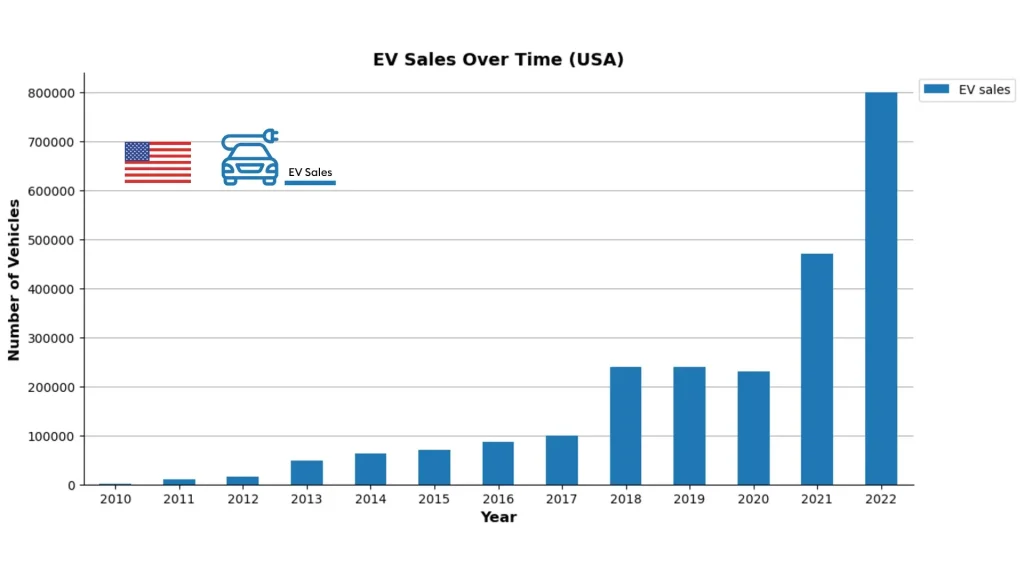 EV Sales Over Time (USA)