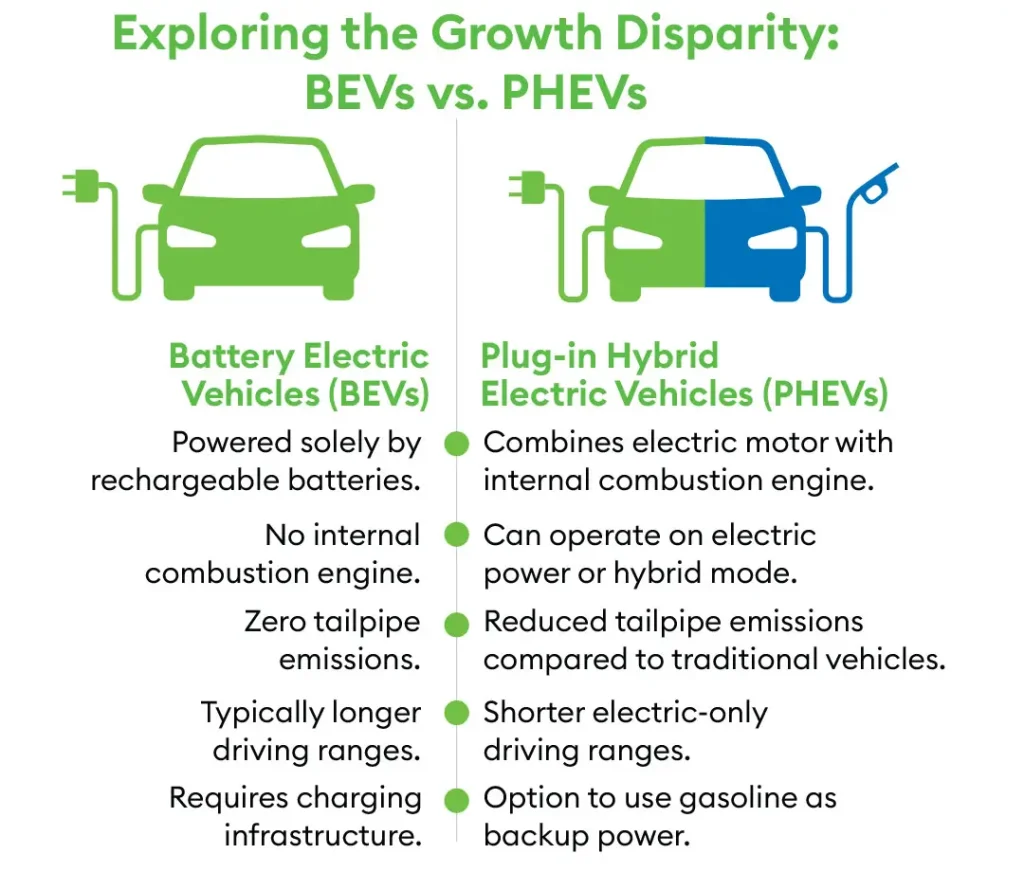 Exploring the growth Disparity between BEVs VS PHEVs