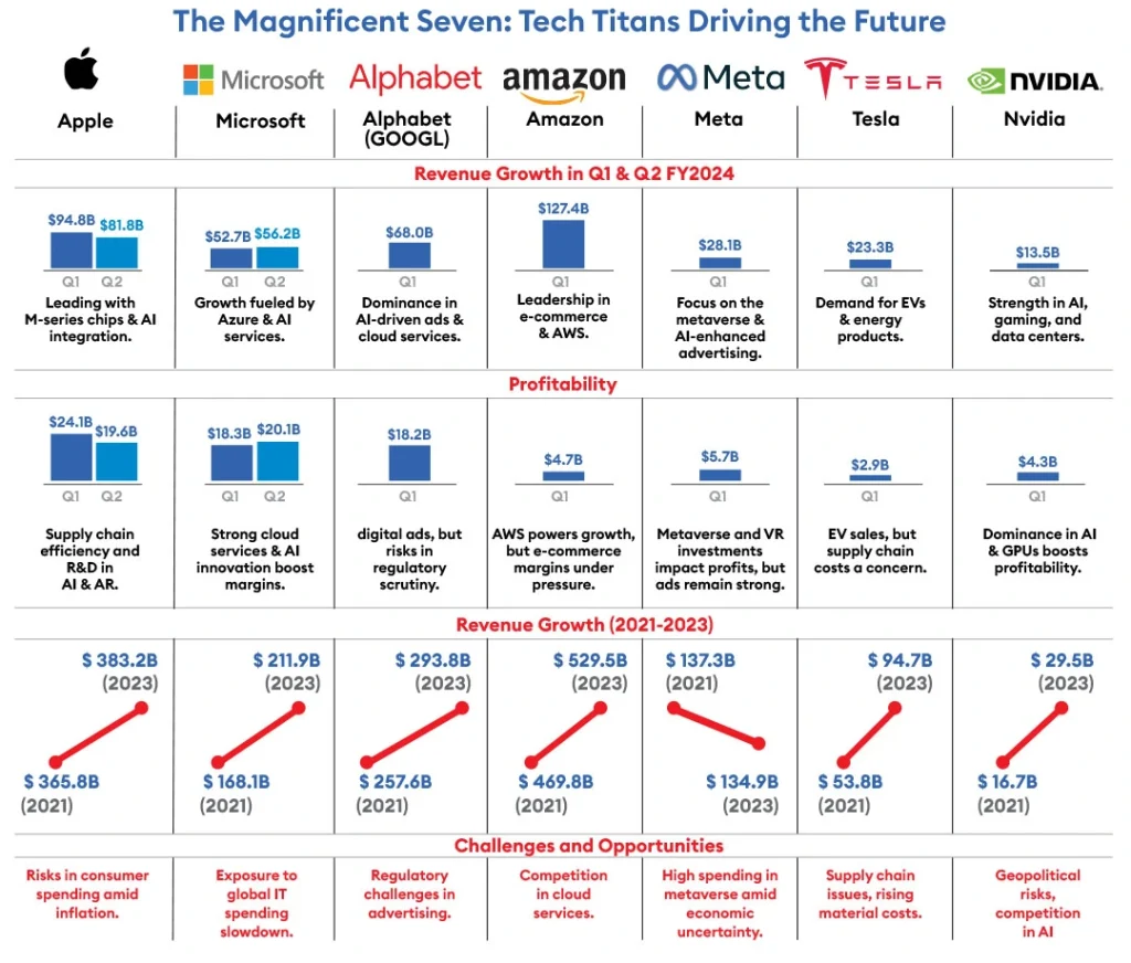 The Magnificent Seven: Tech Titans Driving the Future