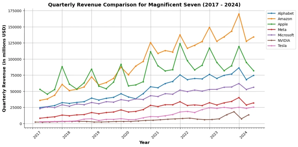 Quarterly revenue comparison for magnificent seven
