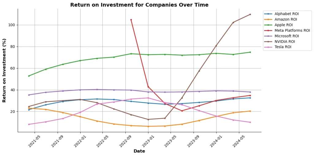 return on investment for companies over time