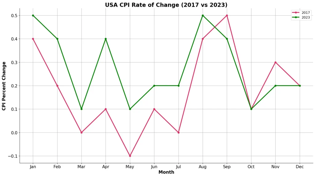 use CPI rate of change(2017 vs 2023)