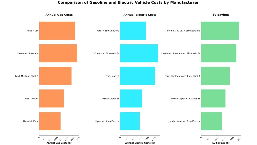 Comparison of Gasoline and Electric Vehicle costs by Manufacturer