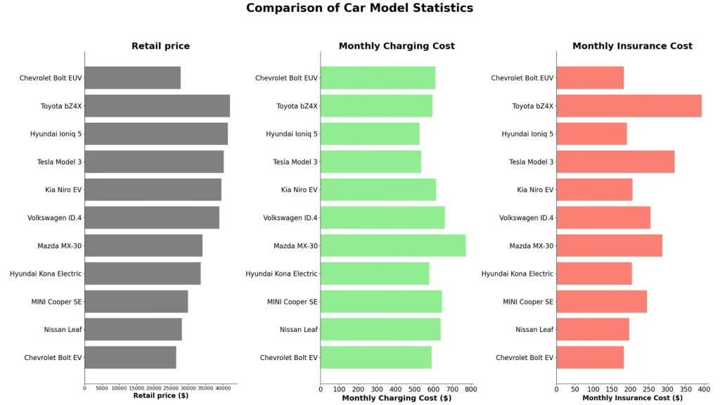 Comparison of Car Model Statistics
