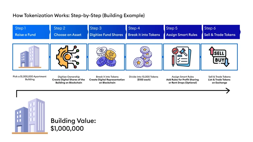 How Tokenization Is Transforming Finance and Investments