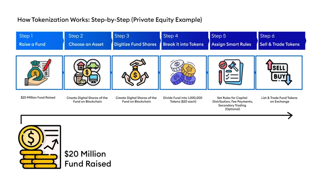 How Tokenization Is Transforming Finance and Investments